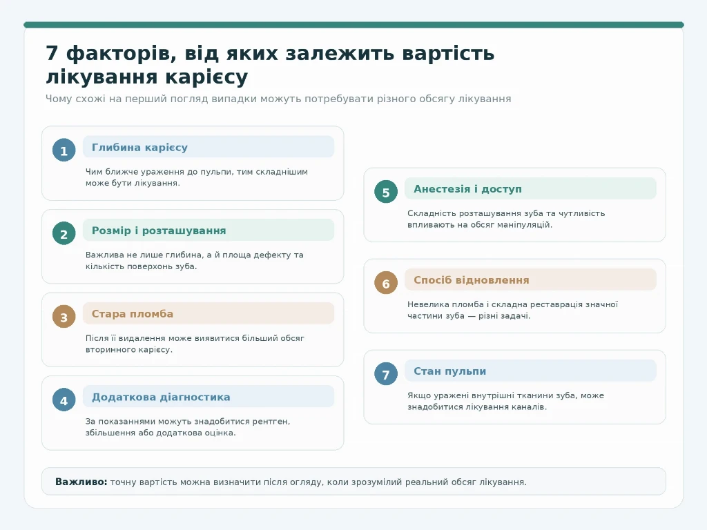 7 факторів, що впливають на вартість лікування карієсу